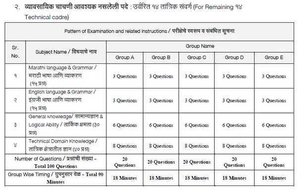DMER Pharmacist Syllabus 2025: Latest Updates, Complete Exam Pattern & Preparation Guide Table showing group-wise distribution of subjects, number of questions, and exam duration for technical cadre recruitment, including Marathi, English, GK, and domain knowledge sections.
