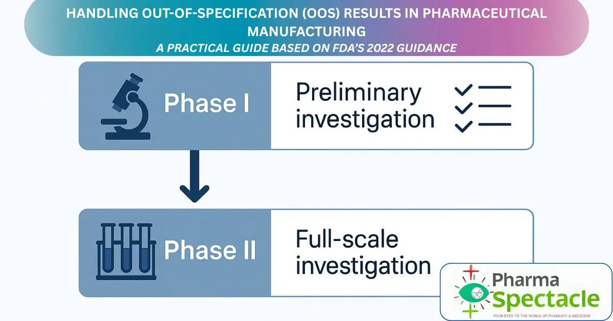 Flowchart showing two phases in handling OOS results in pharmaceutical manufacturing based on FDA 2022 guidance: Phase I – Preliminary investigation, Phase II – Full-scale investigation. Includes visual icons of a microscope and test tubes.