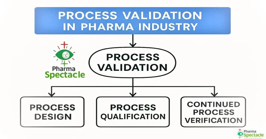 Process Validation in Pharma: Lifecycle, GMP Guidelines, 2025 Trends & Mistakes to Avoid Flowchart showing three stages of process validation in pharma: Process Design, Process Qualification, and Continued Process Verification.