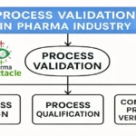Flowchart showing three stages of process validation in pharma: Process Design, Process Qualification, and Continued Process Verification.
