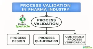 Flowchart showing three stages of process validation in pharma: Process Design, Process Qualification, and Continued Process Verification.